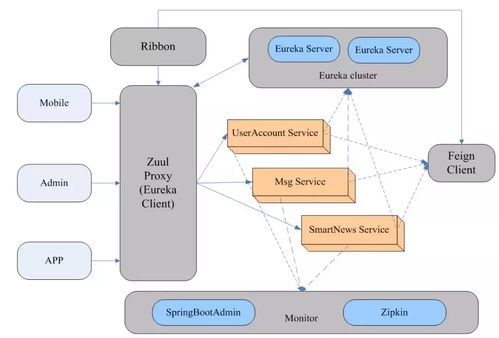 基于 springcloud 的微服務治理架構(gòu)落地實踐