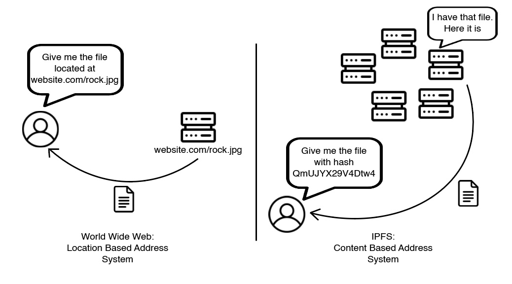 淺析不同NFT數(shù)據(jù)存儲方法的優(yōu)缺點以及未來展望