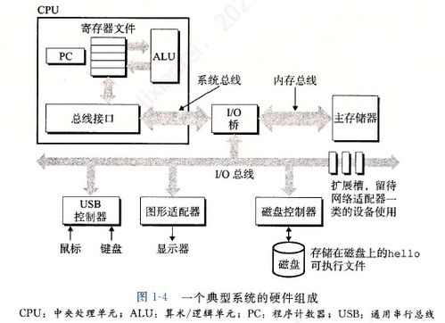 深入理解計算機系統(tǒng) 第一章學習筆記