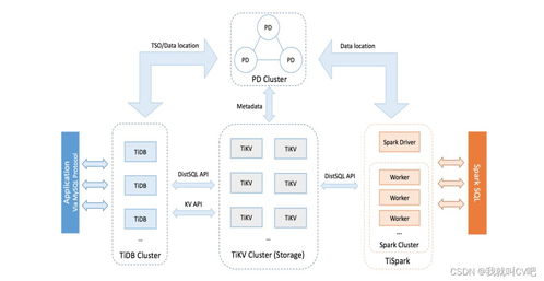 大數(shù)據(jù)存儲組件tidb原理 實(shí)戰(zhàn)篇