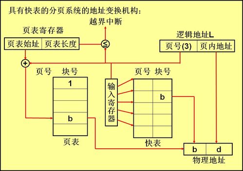計(jì)算機(jī)操作系統(tǒng) 存儲器管理