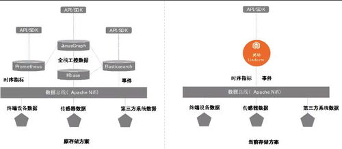 阿里lindorm數(shù)據(jù)庫(kù)聯(lián)手hightopo開(kāi)啟物聯(lián)超融合存儲(chǔ)模式