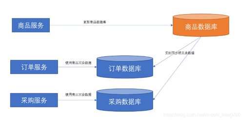 面試官 跨庫(kù)多表存在大量數(shù)據(jù)依賴(lài)問(wèn)題,有哪些解決方案