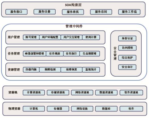 云計算為校園數(shù)據(jù)處理提供新思路