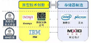 不對(duì)稱(chēng)競(jìng)爭(zhēng)格局下，國(guó)產(chǎn)存儲(chǔ)器產(chǎn)業(yè)如何突圍